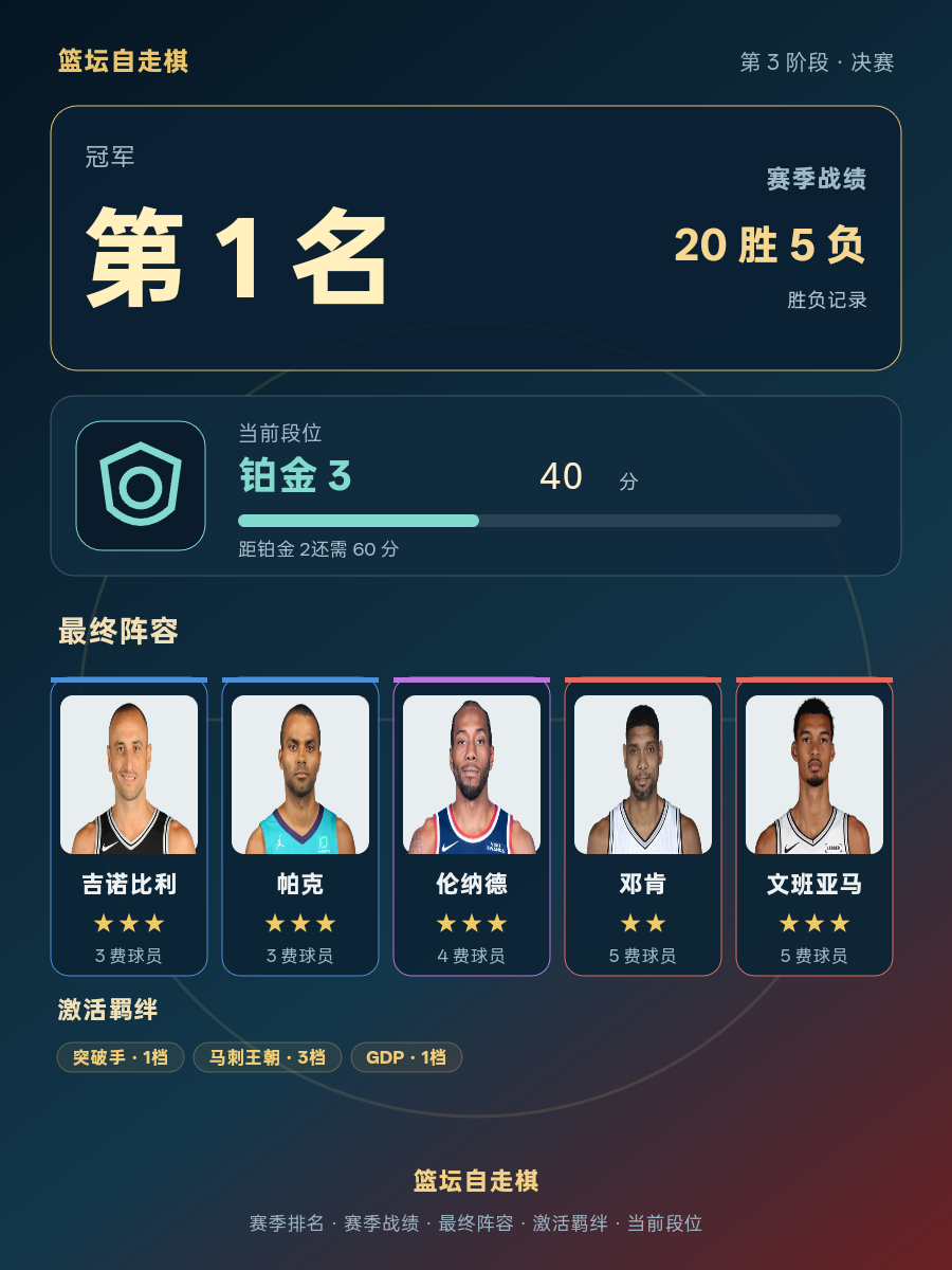 马刺王朝赛季战绩20胜5负排名第1 当前段位铂金3