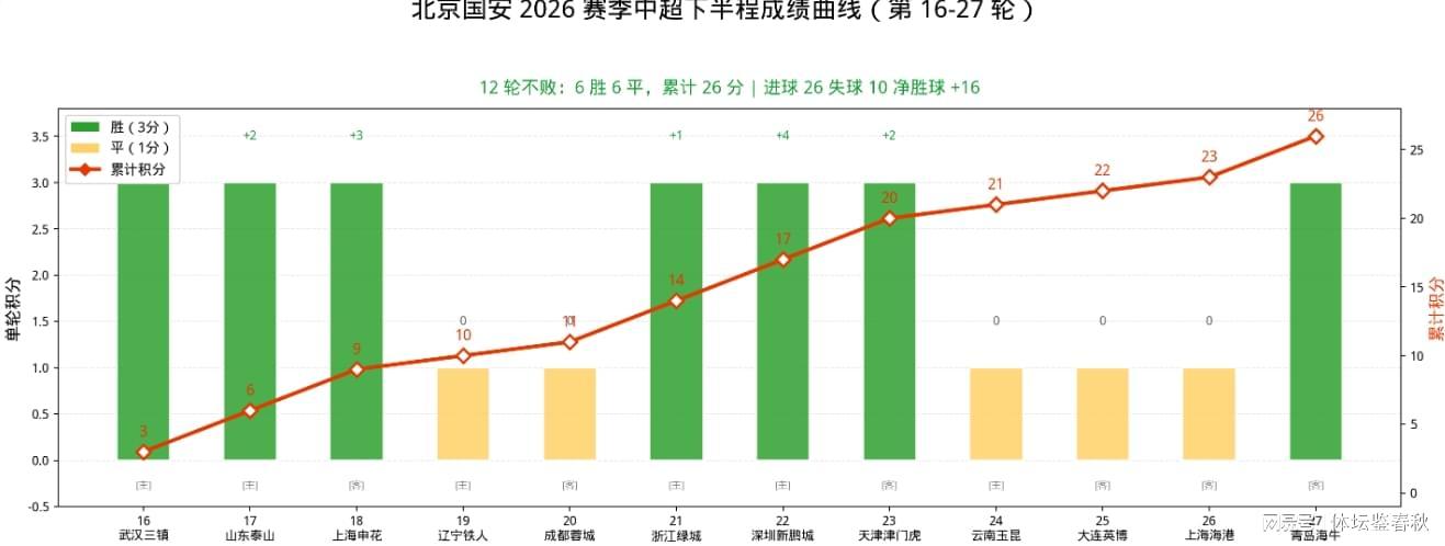 北京国安联赛排名升至第三，俱乐部调整策略显成效