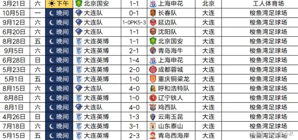 工体64118人破纪录登顶！梭鱼湾包揽中超上座率榜2-14位