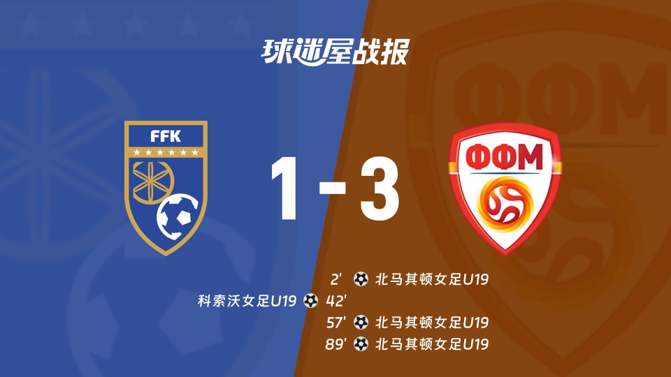 科索沃女足U191-3不敌北马其顿女足U19 国际友谊赛战报(2026年10月12日)