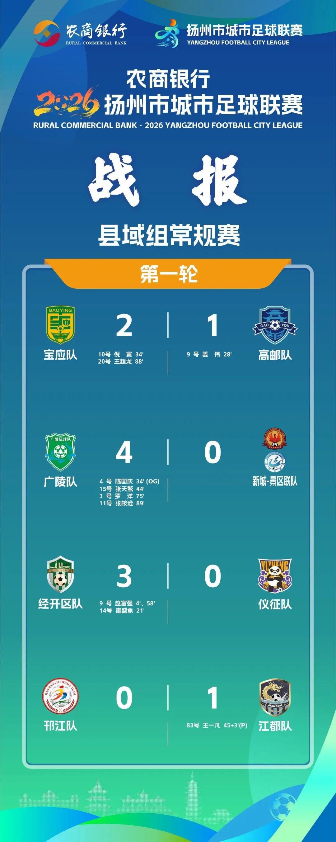 扬州城市足球联赛第1轮榜单出炉，多支球队表现亮眼