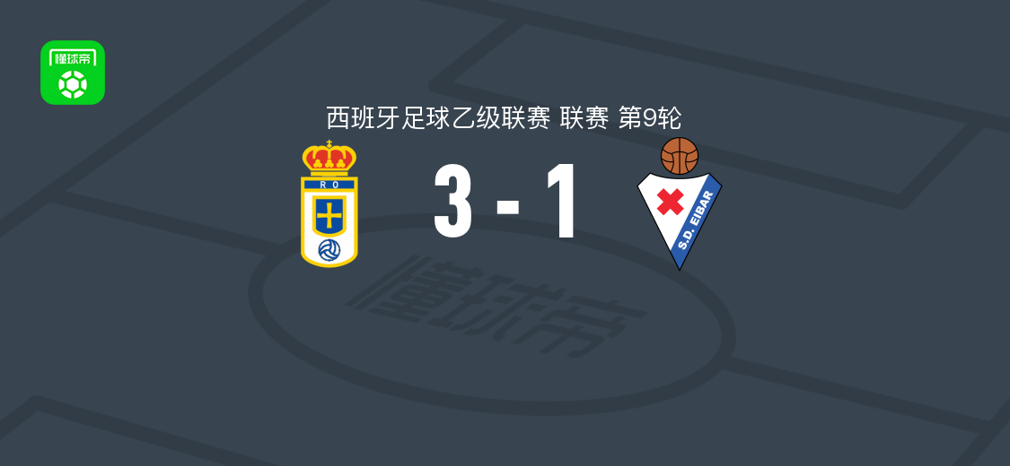 皇家奥维耶多3-1埃瓦尔 卡洛斯-多明格斯双响戈蒂破门
