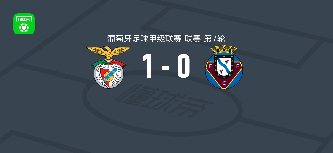 本菲卡B队1-0费尔盖拉什 阿尼西奥破门制胜