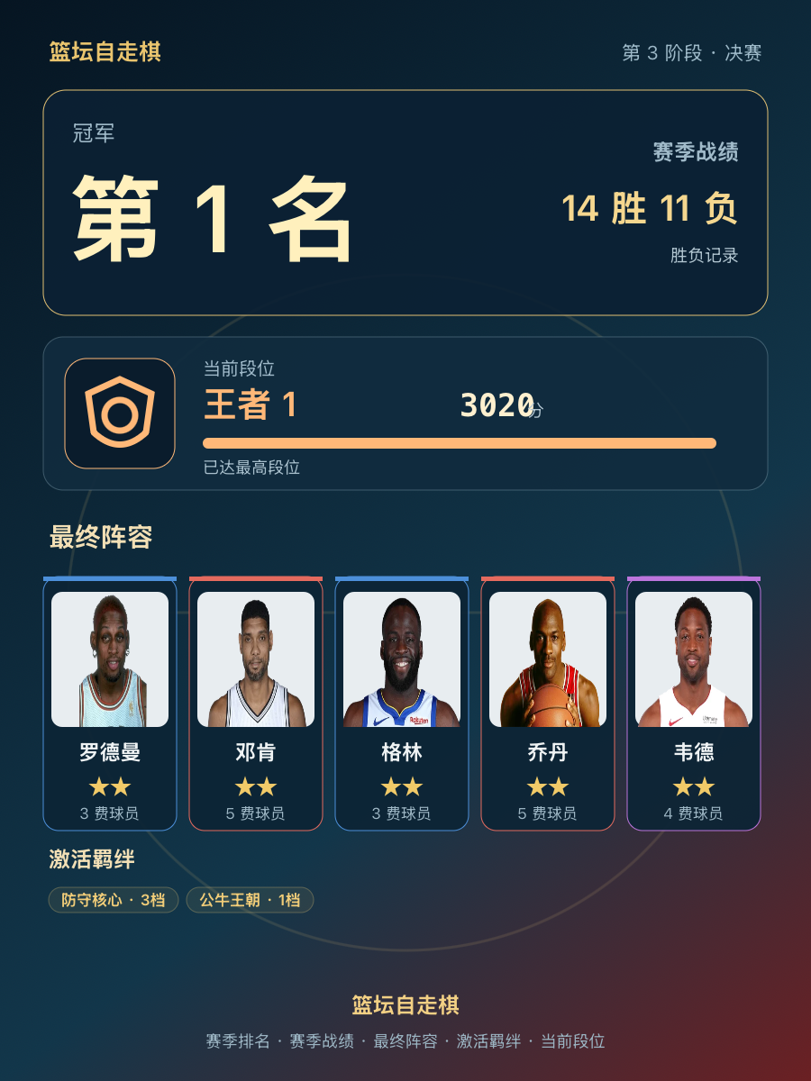 CBA第1名：14胜11负，王者段位3020分