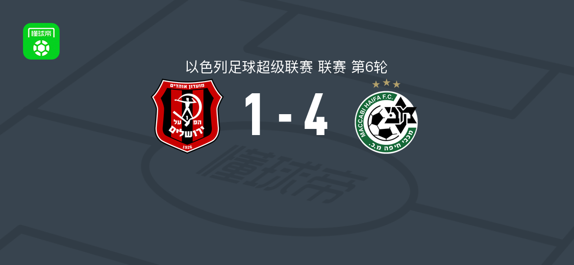 海法马卡比4-1大胜耶路撒冷工人，梅拉梅德破门，霍勒建功