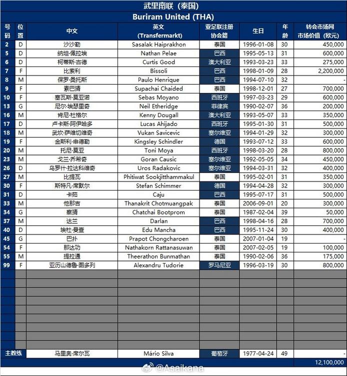 武里南联亚冠名单公布：18名外援+2名泰国门将迎战北京国安
