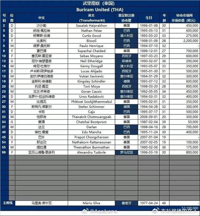 北京国安亚冠精英赛迎强敌 武里南联26人名单含18名外援