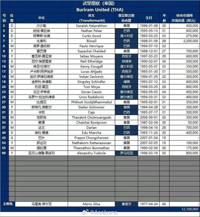 北京国安亚冠第二轮迎战武里南联队 外援阵容达18人含多位欧洲联赛效力者