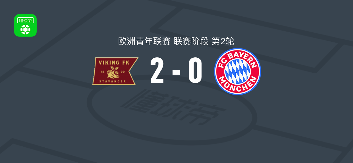 维京U19 2-0 拜仁慕尼黑U19，松德雷-特韦滕破门，阿里法吉奇锦上添花