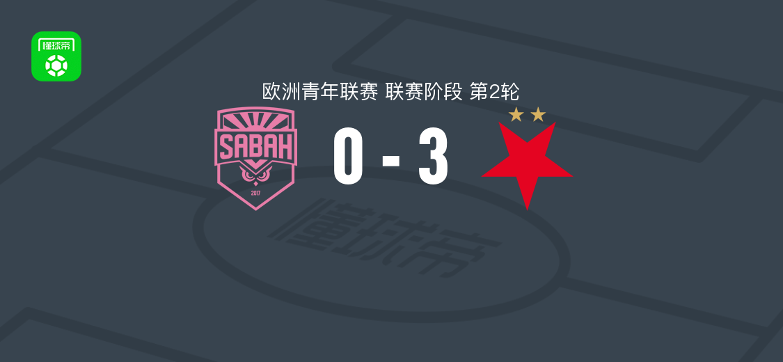 布拉格斯拉维亚U19 3-0沙巴巴库U19，马托斯-斯尔布点射+拉扎尔-萨沃维奇破门