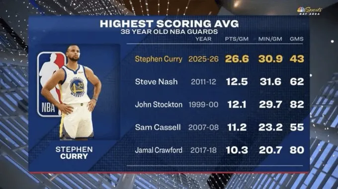 NBA数据图：库里38岁生涯场均26.6分，历史后卫中最长寿