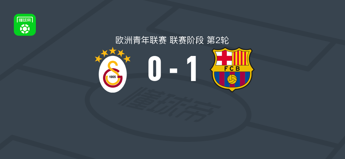 巴塞罗那U19 1-0加拉塔萨雷U19 佩德罗-罗德里格斯点射制胜