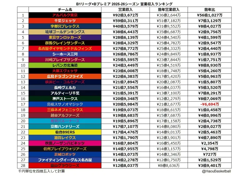 日本B联赛公布上赛季营收排名 东京电击断档领跑