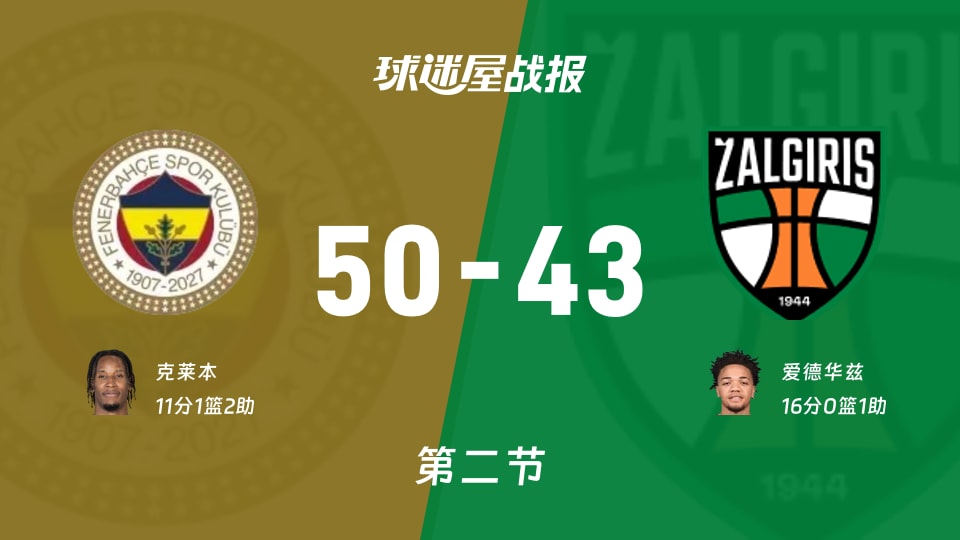 欧篮联常规赛次节战报：费内巴切50-43领先萨拉基利斯 克莱本11分1篮板2助攻