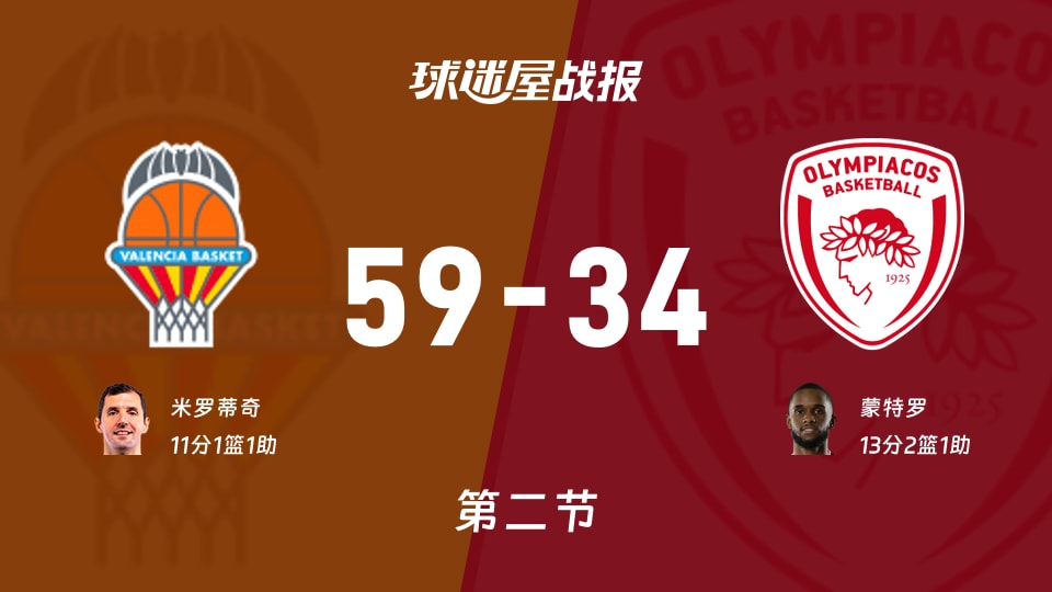 欧篮联战报:瓦伦西亚半场59-34奥林匹亚科斯 蒙特罗13分难救主