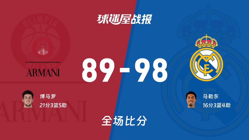 皇家马德里客场98-89击败米兰奥林匹亚,马勒东16+3+4