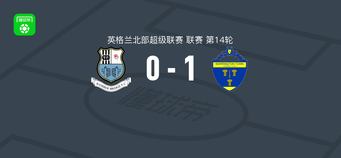 沃灵顿1-0班巴布利治 卡勒姆-爱德华兹破门助球队取胜