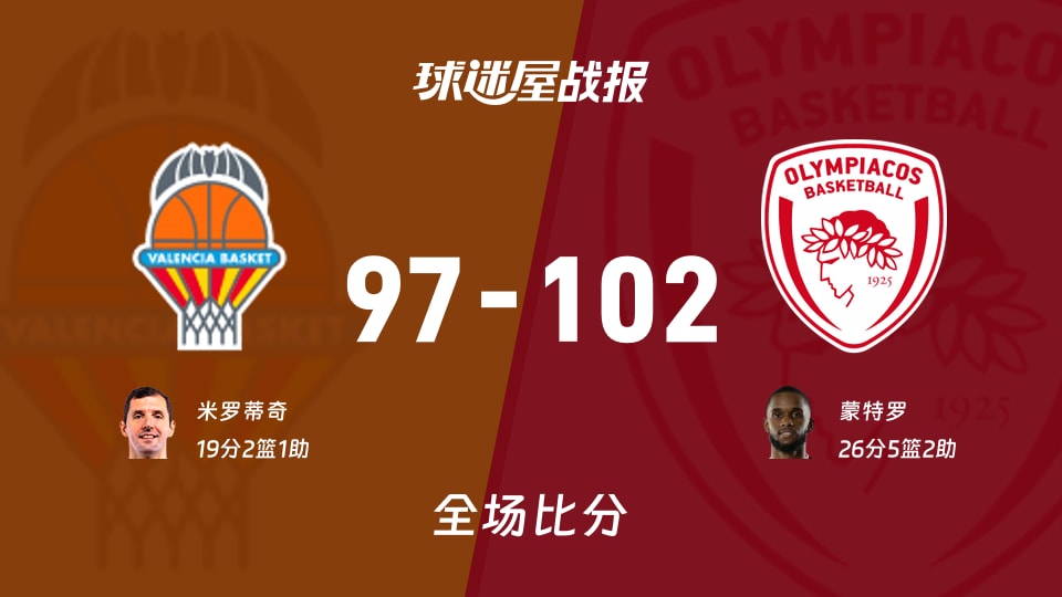 欧篮联常规赛：奥林匹亚科斯102-97瓦伦西亚，蒙特罗26+5+2
