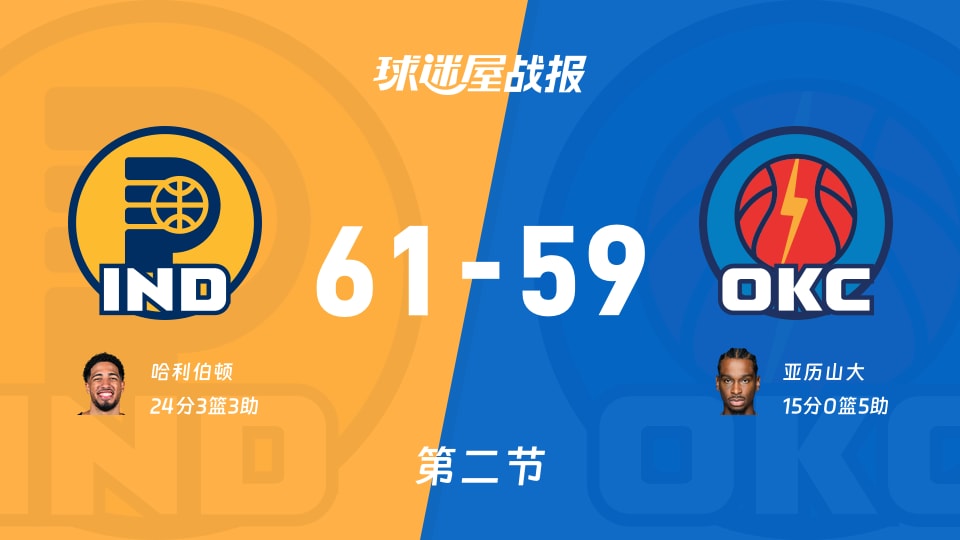 NBA季前赛：步行者半场61-59领先雷霆，哈利伯顿砍24分