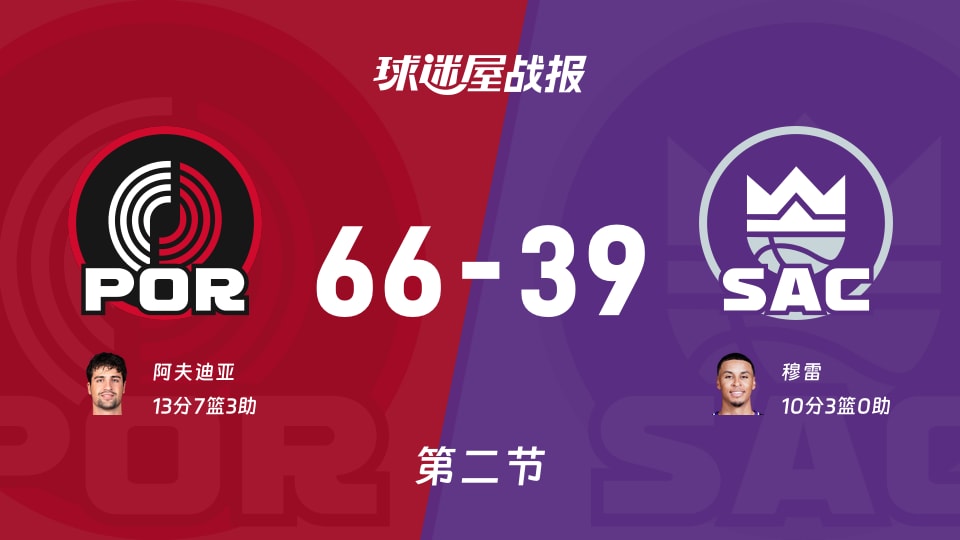 NBA季前赛:开拓者第二节领先国王27分 阿夫迪亚13分穆雷10分