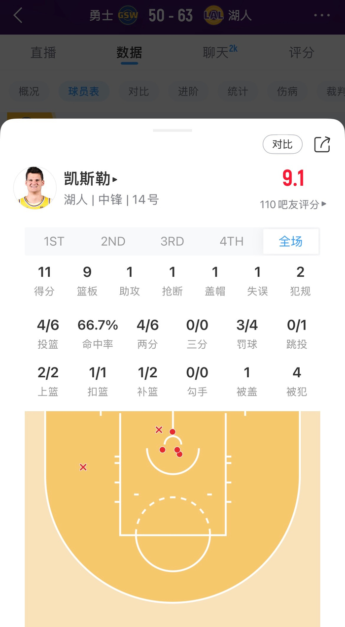 凯斯勒表现抢眼，湖人对阵勇士战况激烈