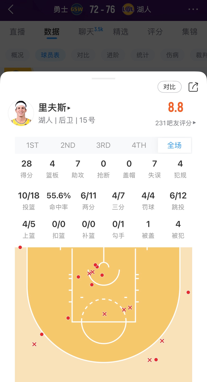里夫斯25分钟砍28分4板7助，勇士对阵湖人