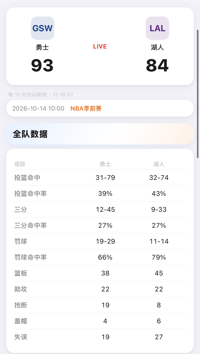 里弗斯得分能力受赞，库库贡献分数布朗尼仍需努力