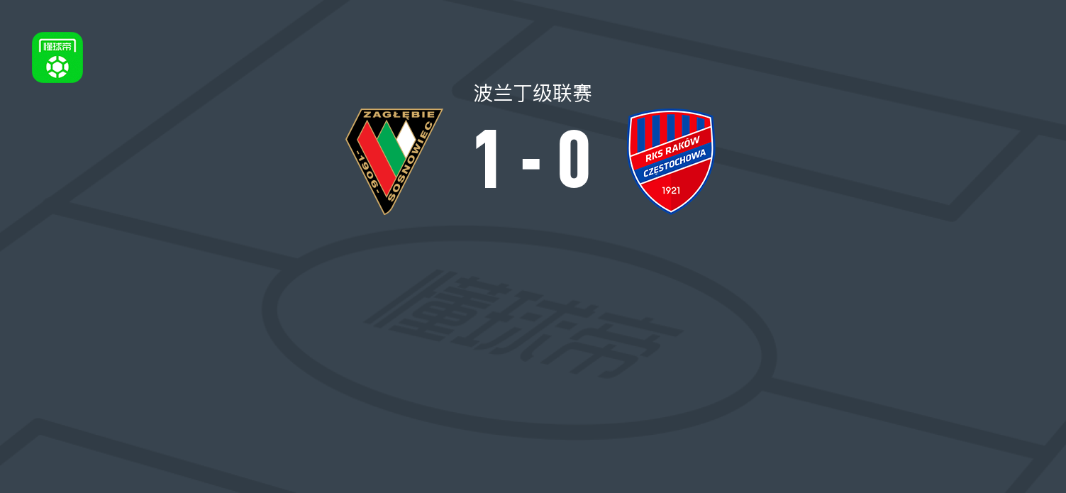 索斯诺维茨煤田1-0琴斯托霍瓦B队 Podgorski第28分钟破门