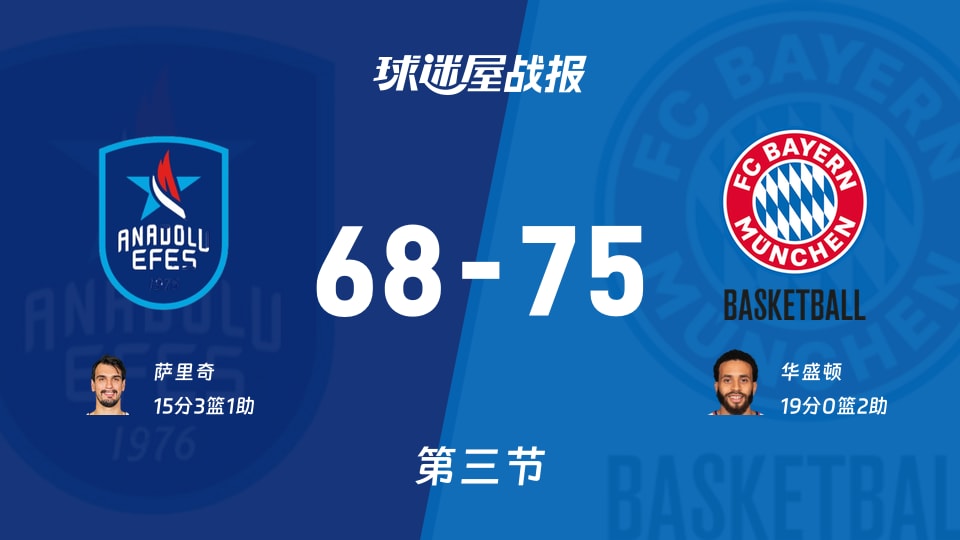 欧篮联常规赛:安纳托利亚艾菲斯68-75拜仁慕尼黑,华盛顿砍下19分