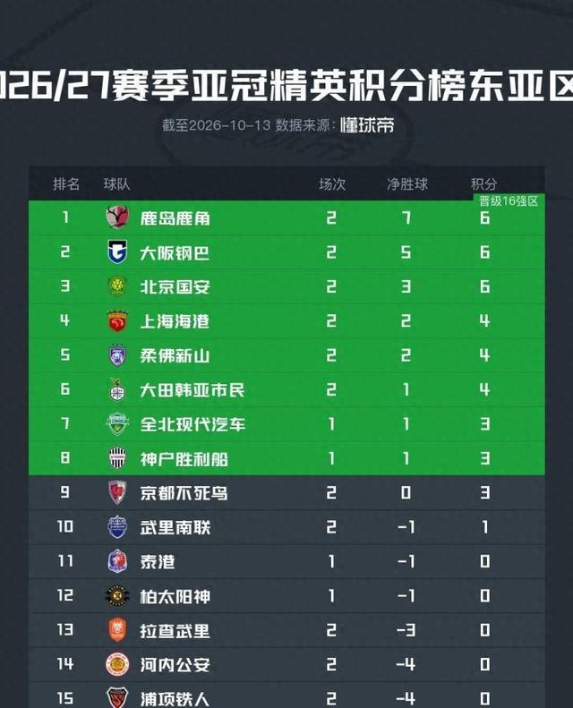 上海海港1-1大田韩亚市民 北京国安1-0武里南联 亚冠次轮积分榜更新