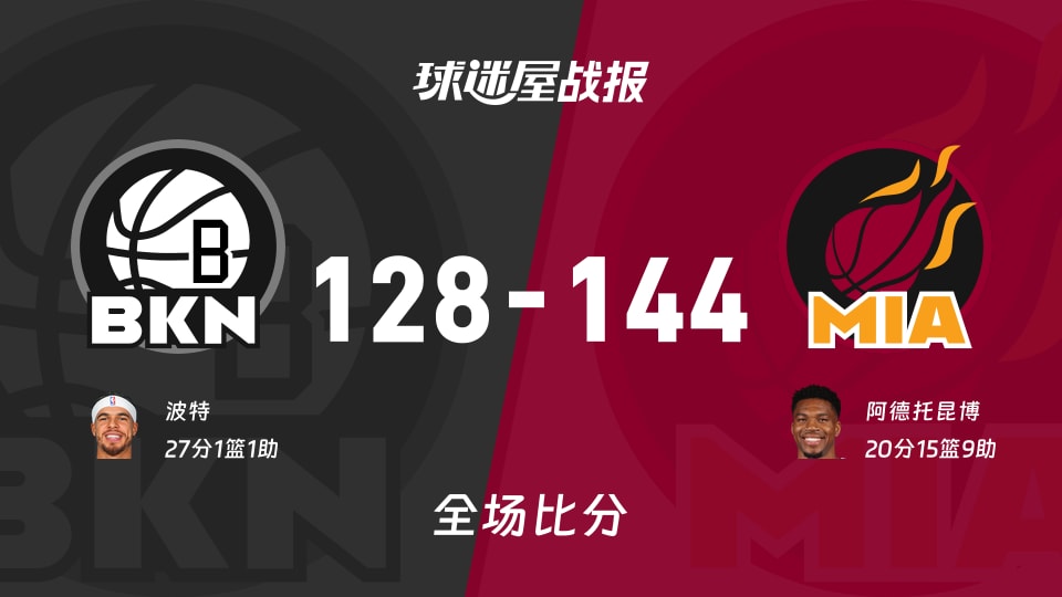 热火144-128战胜篮网 阿德托昆博砍下20+15+9