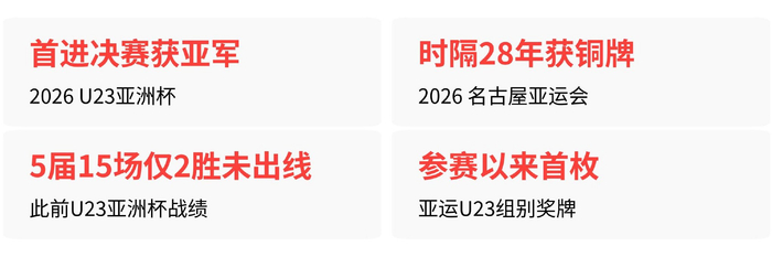 中国U23男足一年内首获亚洲杯亚军、亚运铜牌