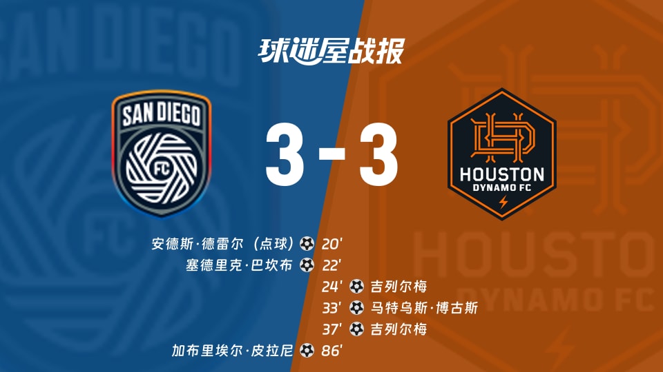 美职联第29轮战报:圣地亚哥FC3-3休斯敦迪纳摩,双方各取一分