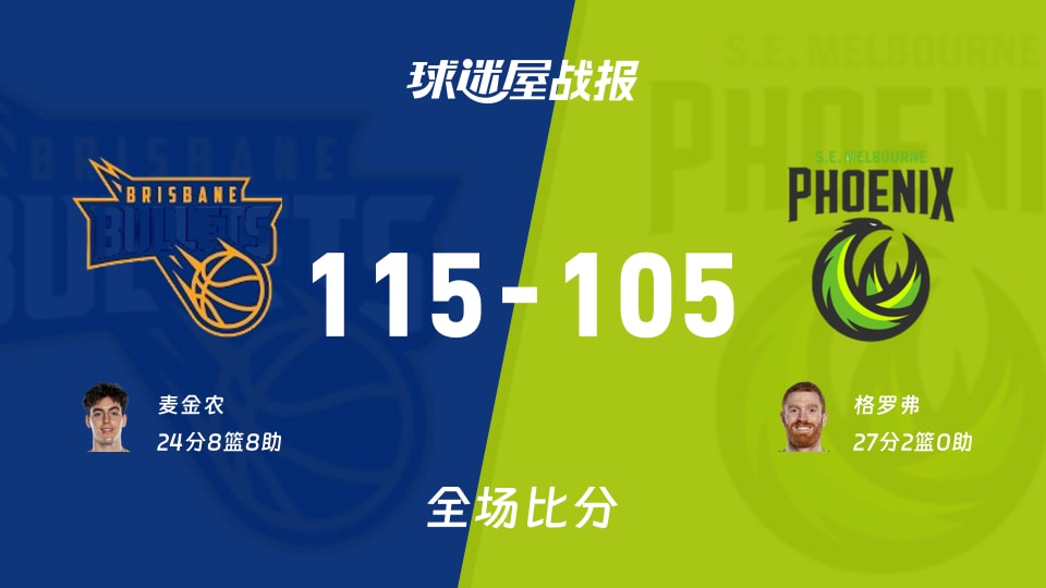 NBL常规赛：麦金农24+8+8 布里斯班子弹115-105战胜东南墨尔本凤凰