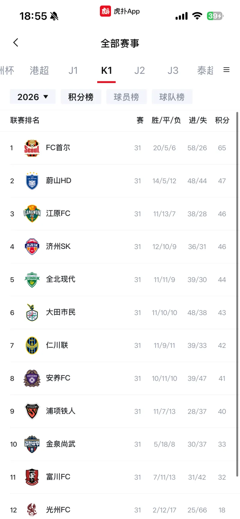 K联赛领头羊首尔亚冠小组垫底引热议