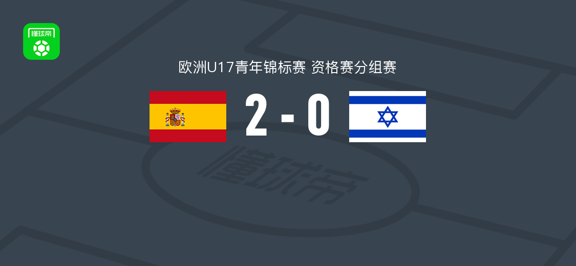 西班牙U17 2-0 以色列U17，凯门-米切莱纳破门，阿兰达锦上添花