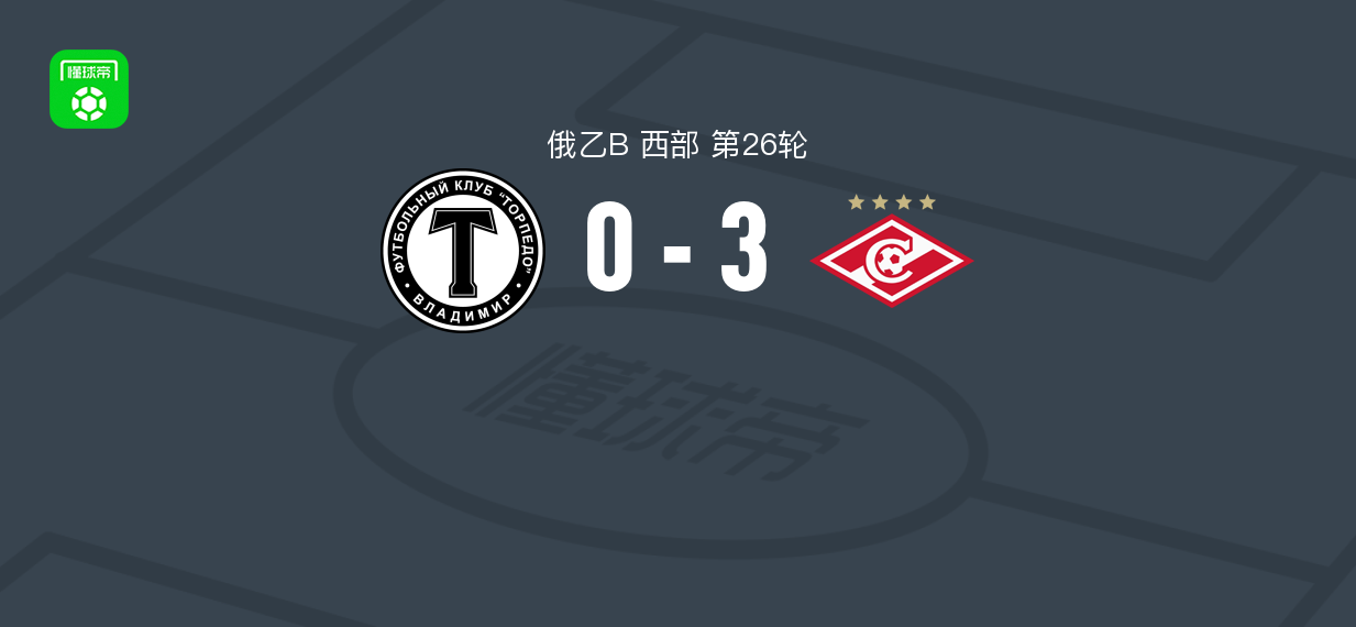 莫斯科斯巴达B队3-0大胜弗拉基米尔鱼雷 贝科夫斯基双响