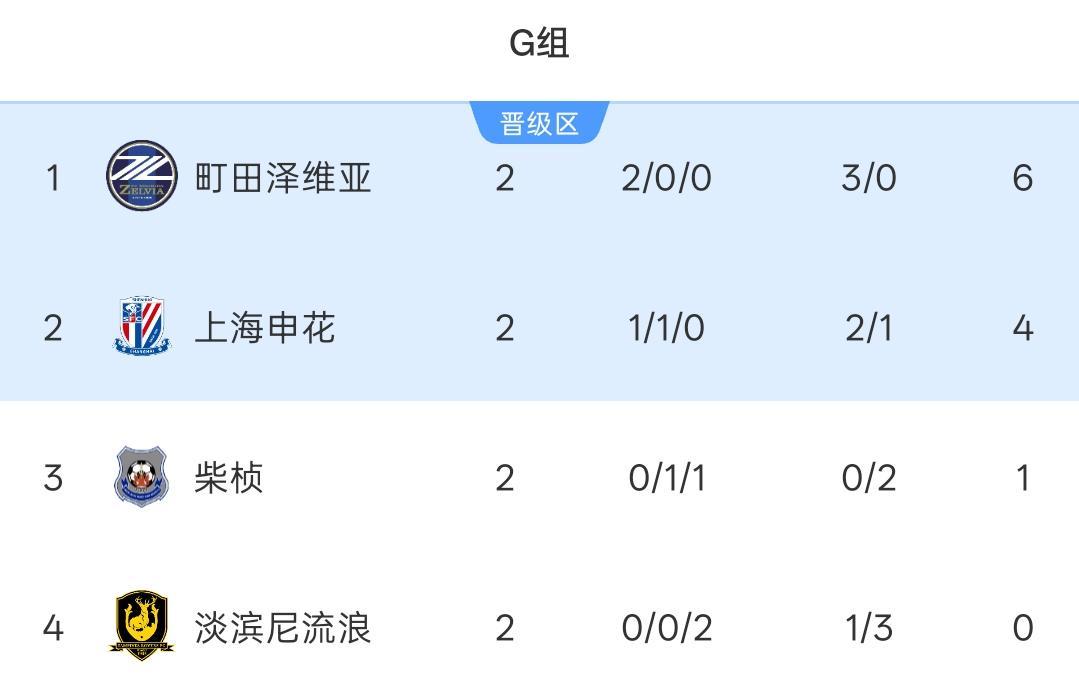 上海申花亚冠二级1胜1平积4分小组第二 下轮主场战町田泽维亚