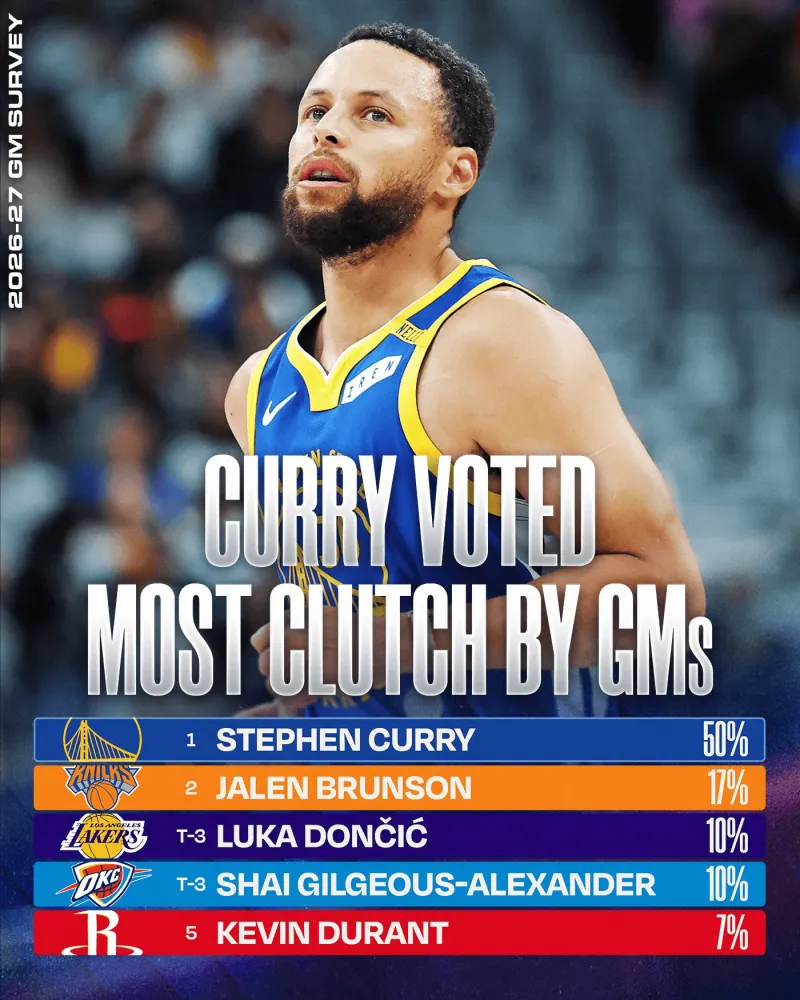 NBA总经理调查：库里50%居首，布伦森17%、东契奇&SGA各10%