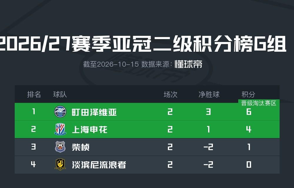 亚冠二G组积分榜：町田两连胜领跑，申花4分位列次席，淡滨尼流浪者垫底