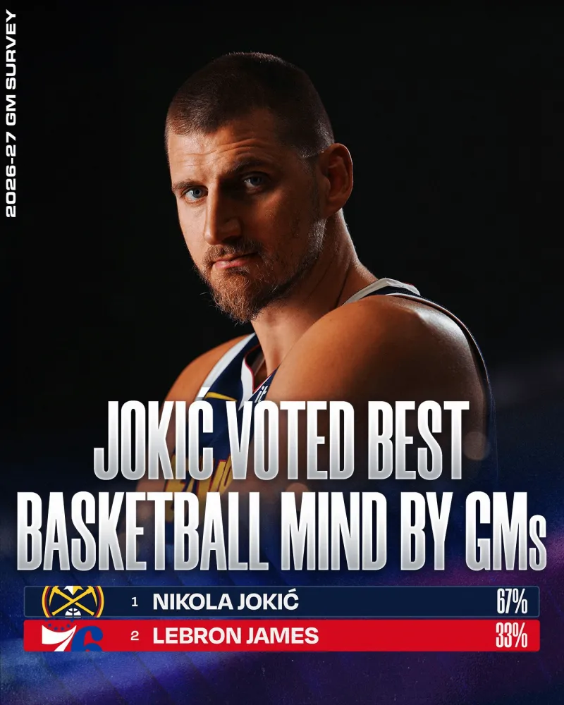 NBA总经理票选：约基奇67%居首，詹姆斯33%位列第二