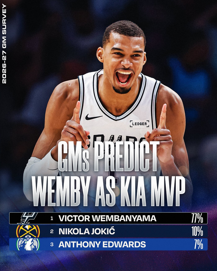 文班亚马获77%总经理支持,当选NBA本赛季MVP