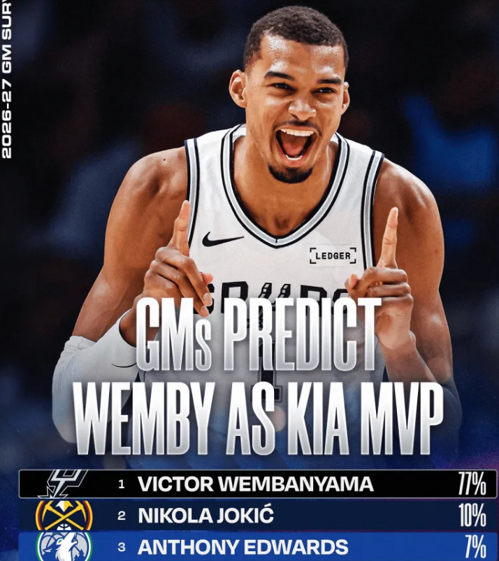 NBA总经理调查：文班亚马13项数据全美第一，77%经理预测其将获MVP