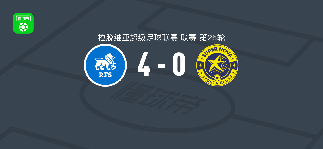 里加足球学校4-0大胜超级星，伊考尼克斯传射，杜耶-科拉茨点球破门