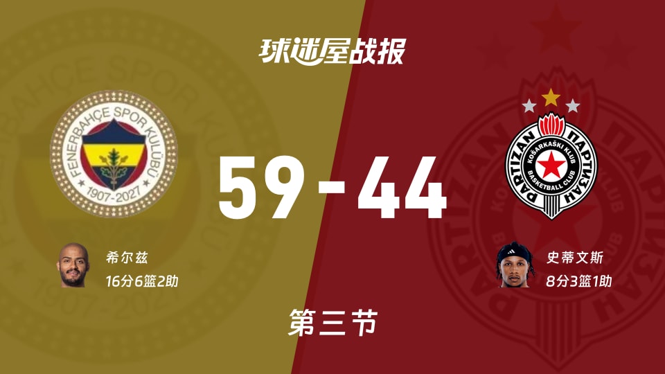 费内巴切第三节轰59-44领先贝尔格莱德游击 希尔兹砍下16分