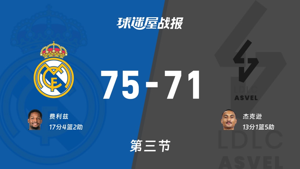 欧篮联常规赛：皇家马德里三节75-71领先里昂维勒班，费利兹17分杰克逊13分