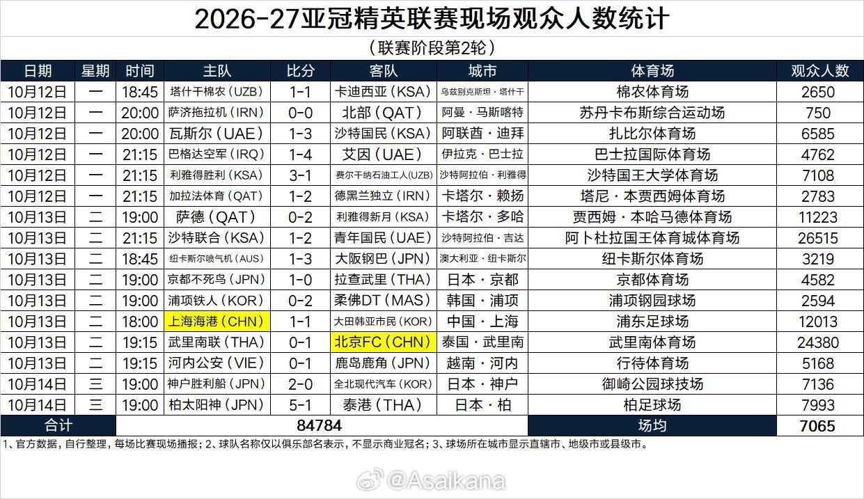 朱艺统计：国安客战武里南联上座24380人创本轮次高