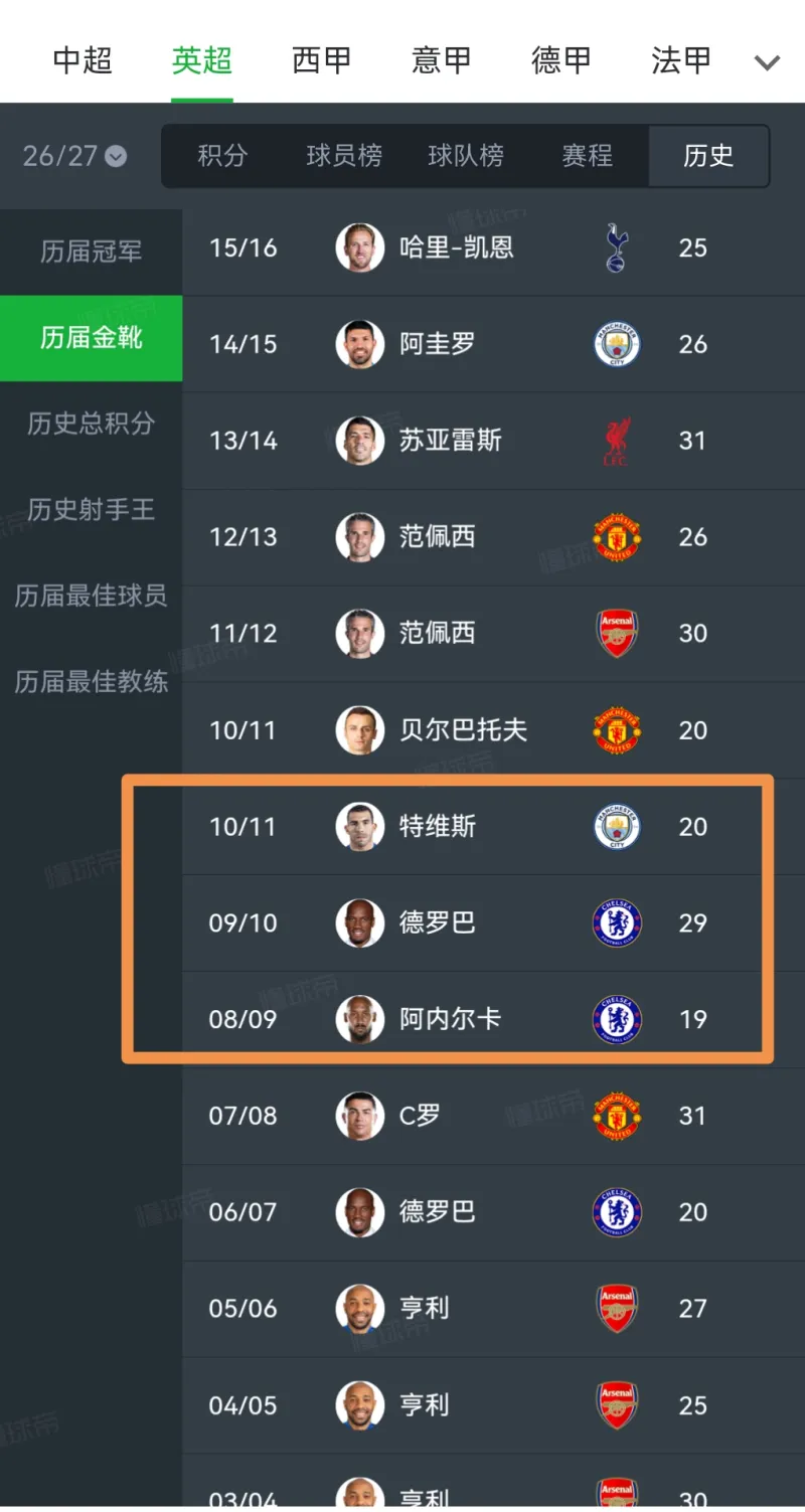 英超三连最佳射手齐聚中超同一俱乐部，金元时代均未夺冠