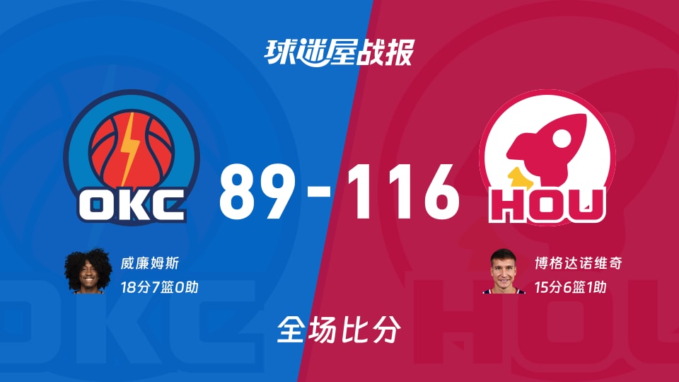 NBA季前赛：火箭116-89雷霆 博格达诺维奇15+6+1