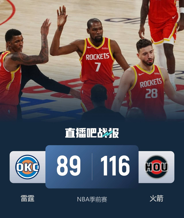 火箭大胜雷霆，博格达诺维奇砍15分，申京14+7亚历山大17+3